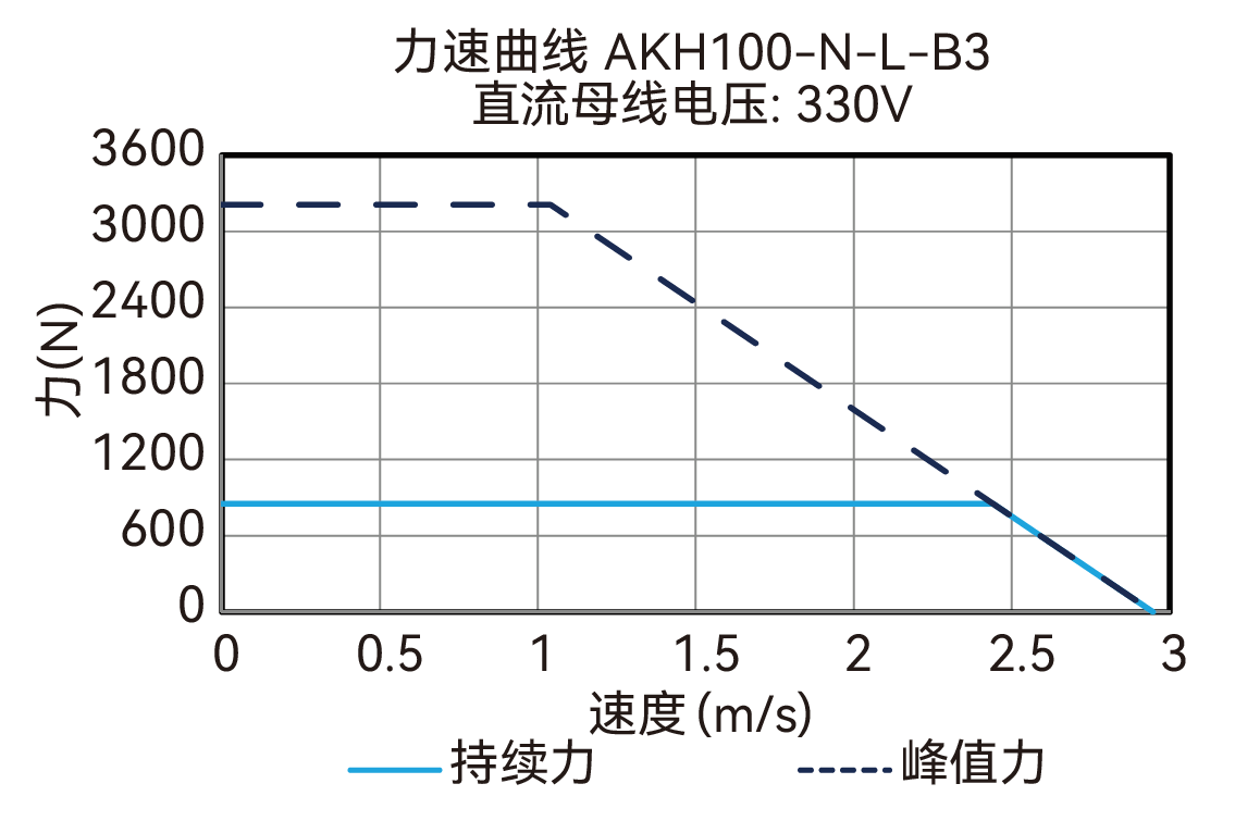 AKH100-N-L-B3 330V 曲线图