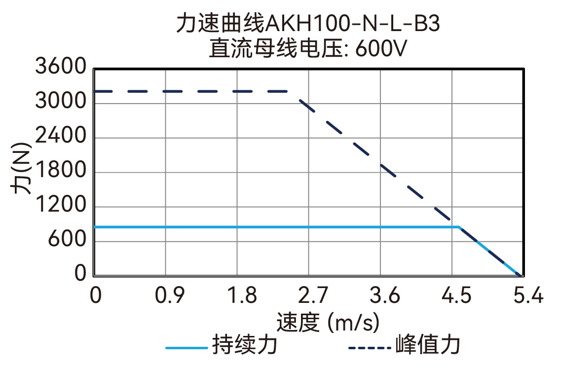 AKH100-N-L-B3 600V 曲线图