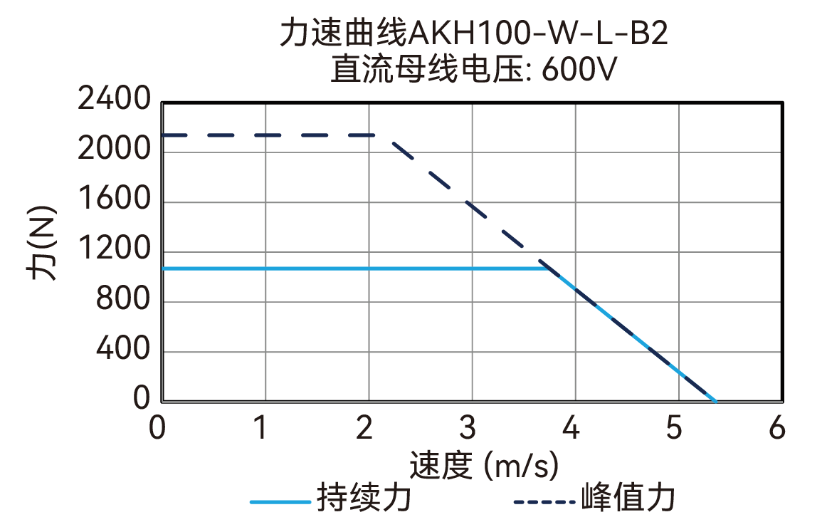 AKH100-W-L-B2 600V 曲线图