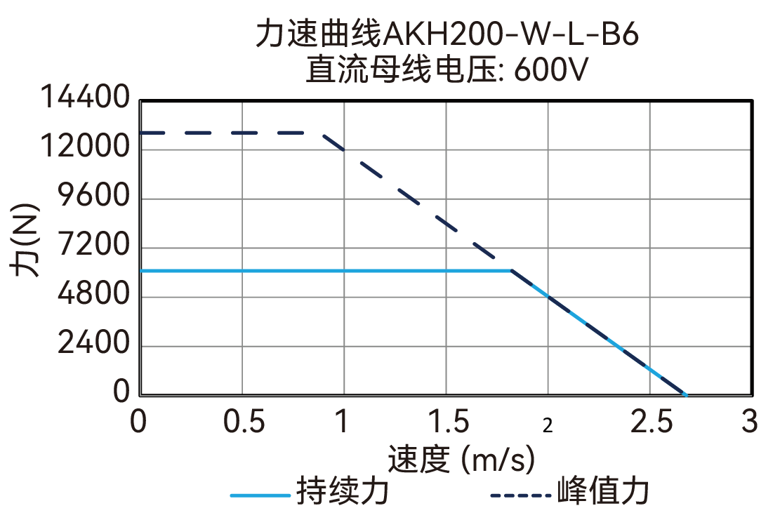 AKH200-W-L-B6 600V 曲线图