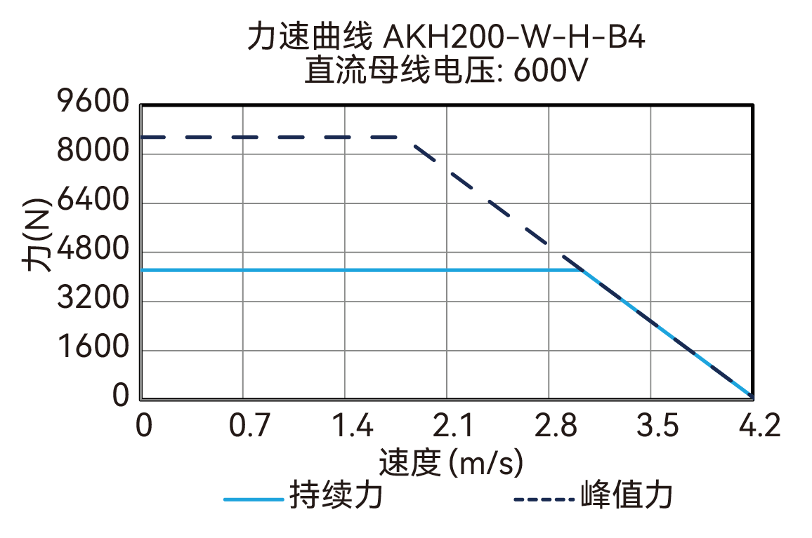 AKH200-W-H-B4 600V 曲线图
