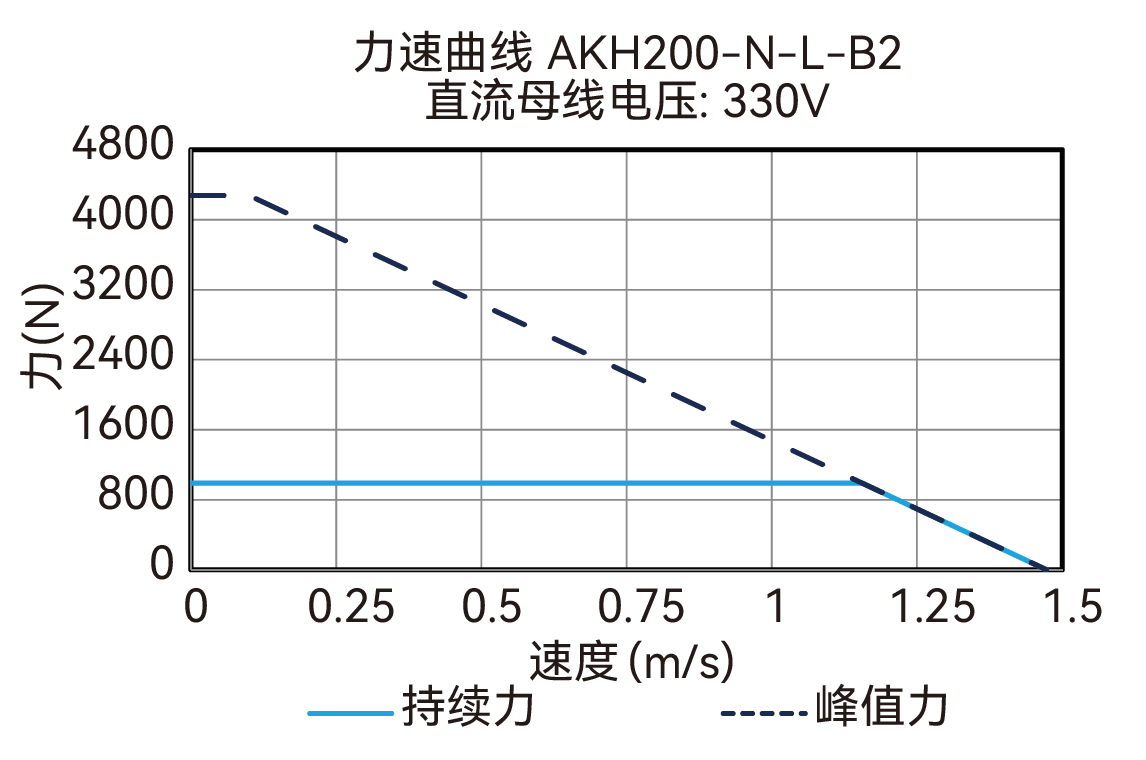 AKH200-N-L-B2 330V 曲线图