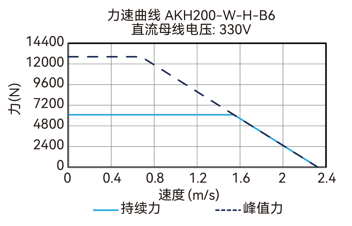 AKH200-W-H-B6 330V 曲线图