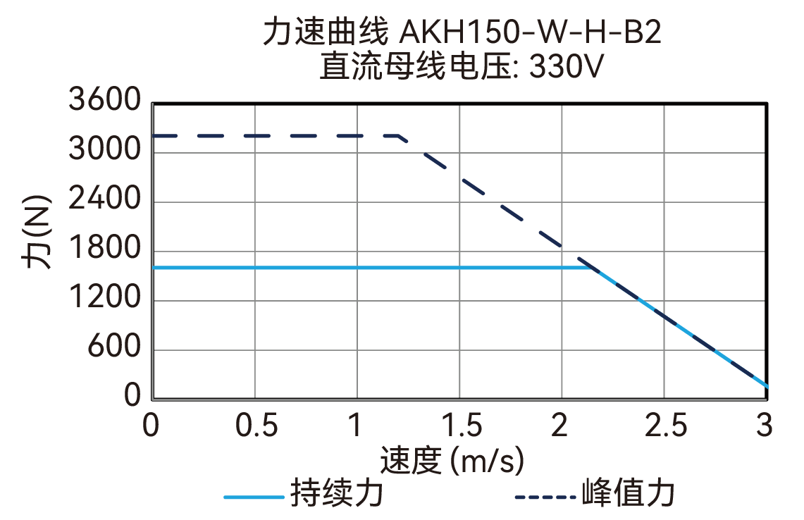 AKH150-W-H-B2 330V 曲线图