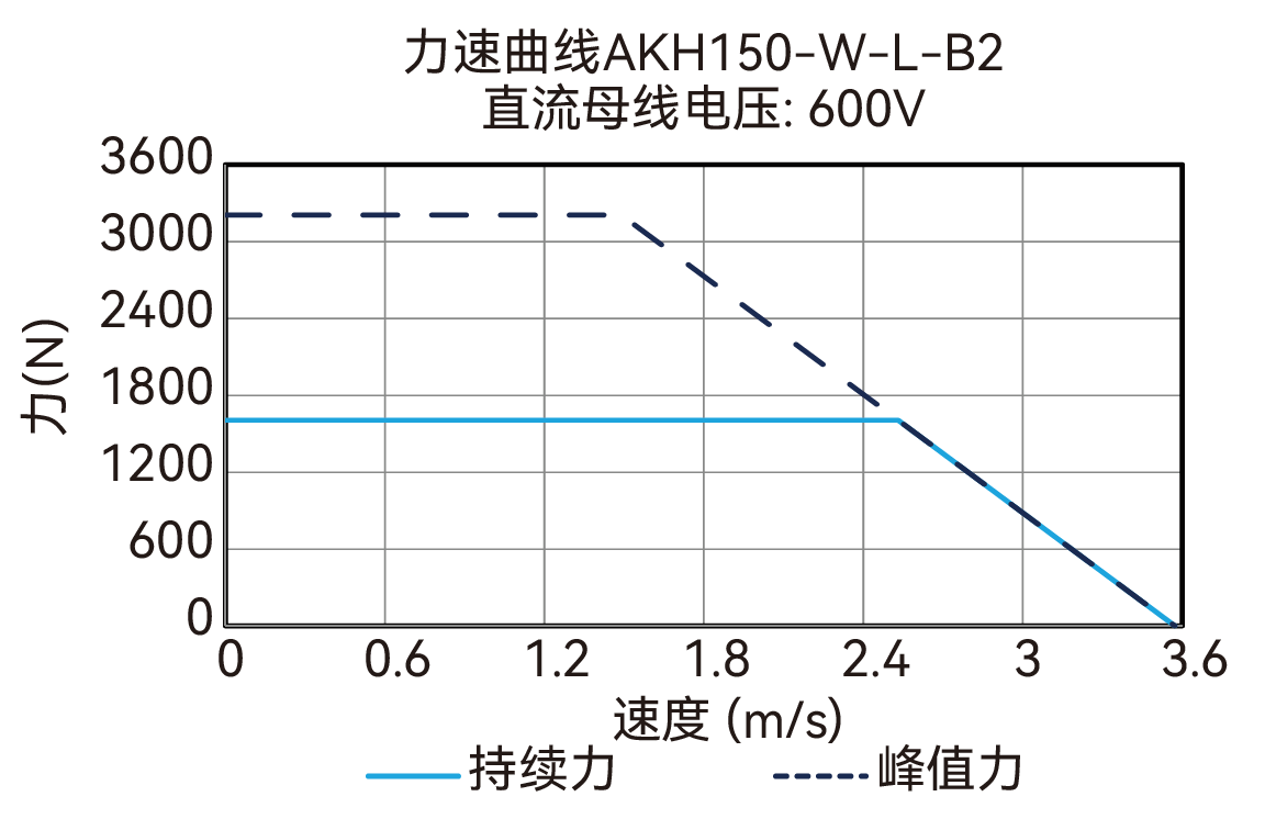 AKH150-W-L-B2 600V 曲线图