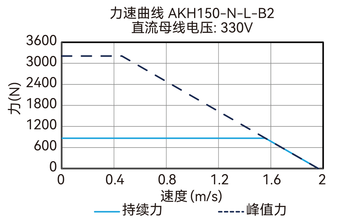AKH150-N-L-B2 330V 曲线图