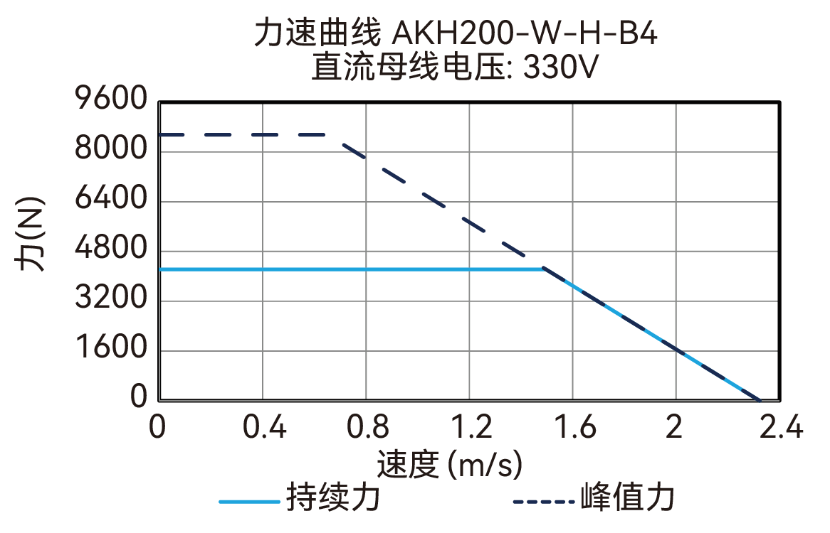AKH200-W-H-B4 330V 曲线图