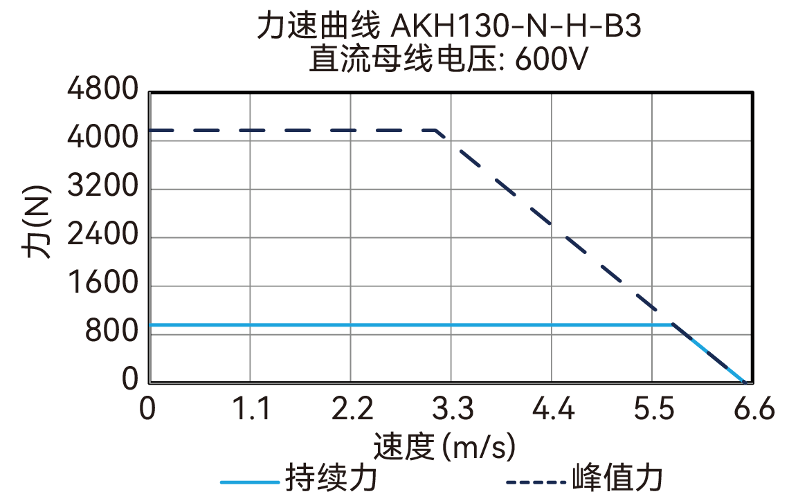 AKH130-N-H-B3 600V 曲线图