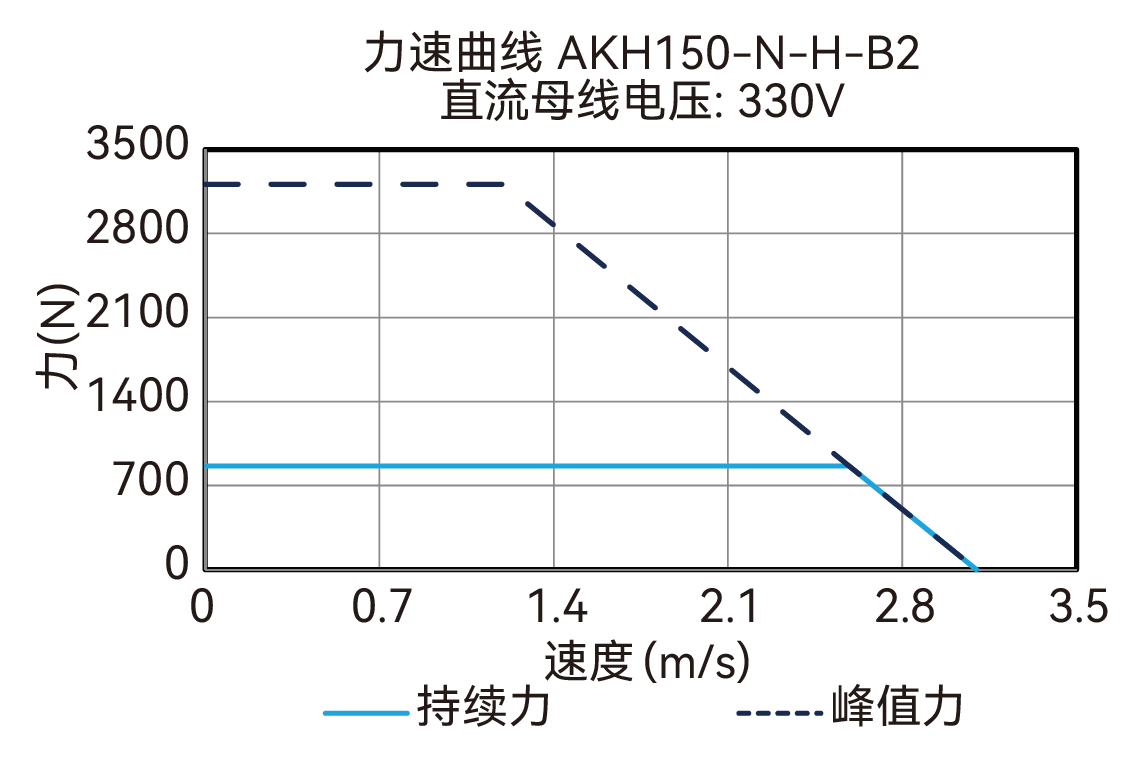 AKH150-N-H-B2 330V 曲线图