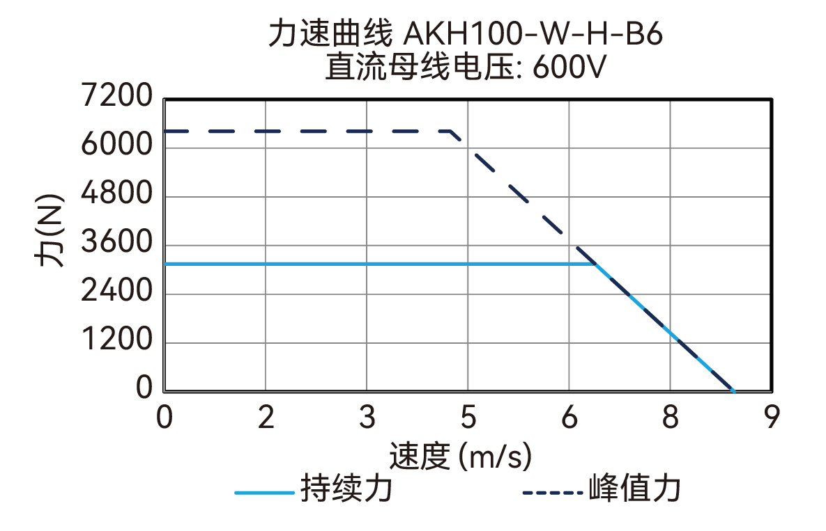 AKH100-W-H-B6 600V 曲线图
