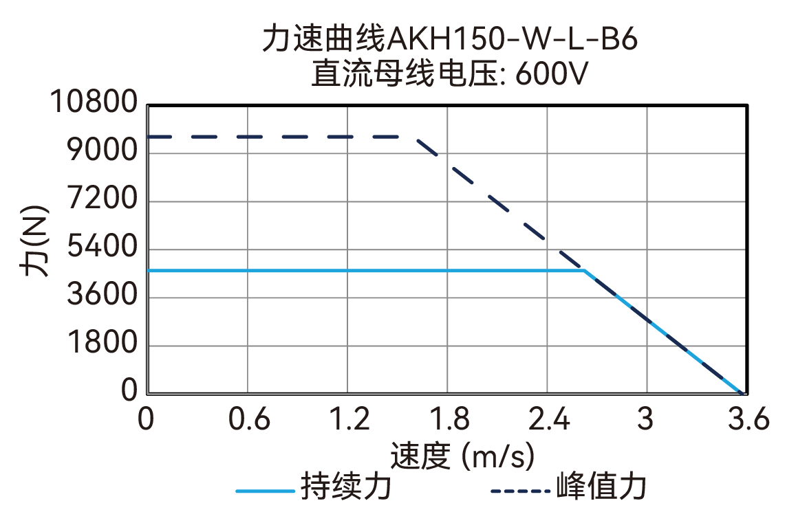 AKH150-W-L-B6 600V 曲线图