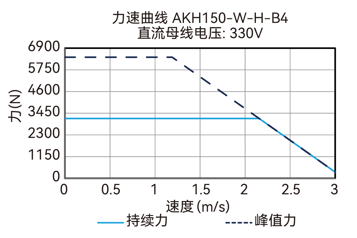 AKH150-W-H-B4 330V 曲线图