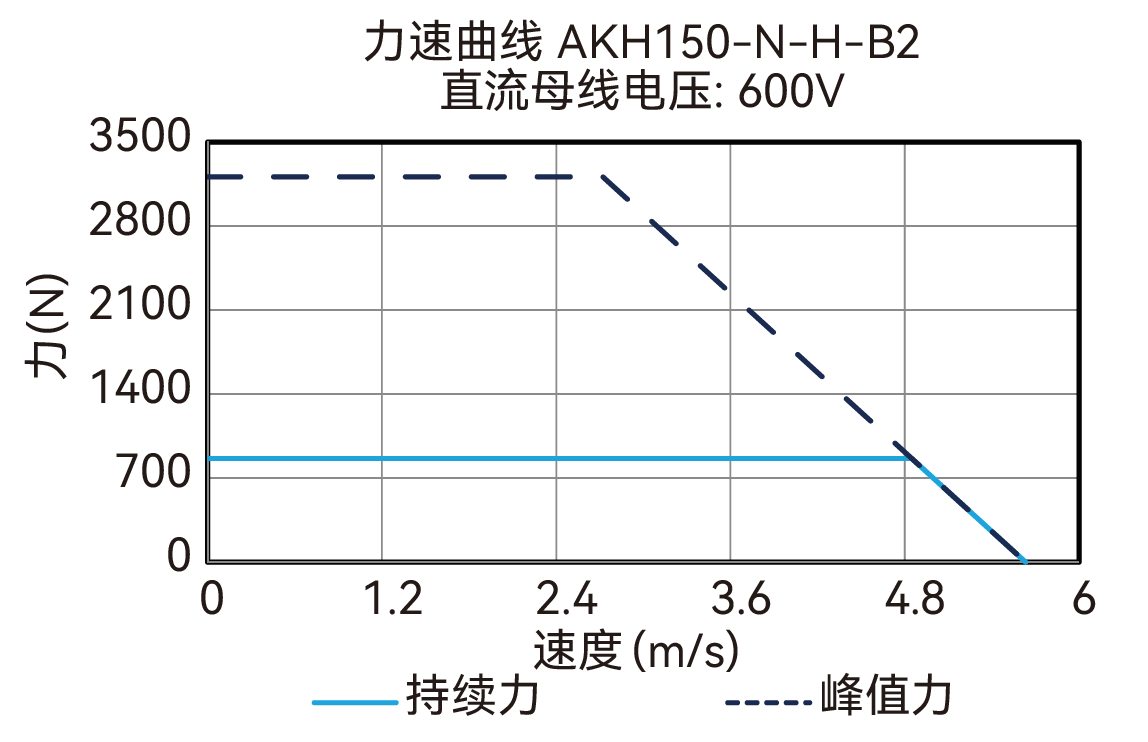 AKH150-N-H-B2 600V 曲线图