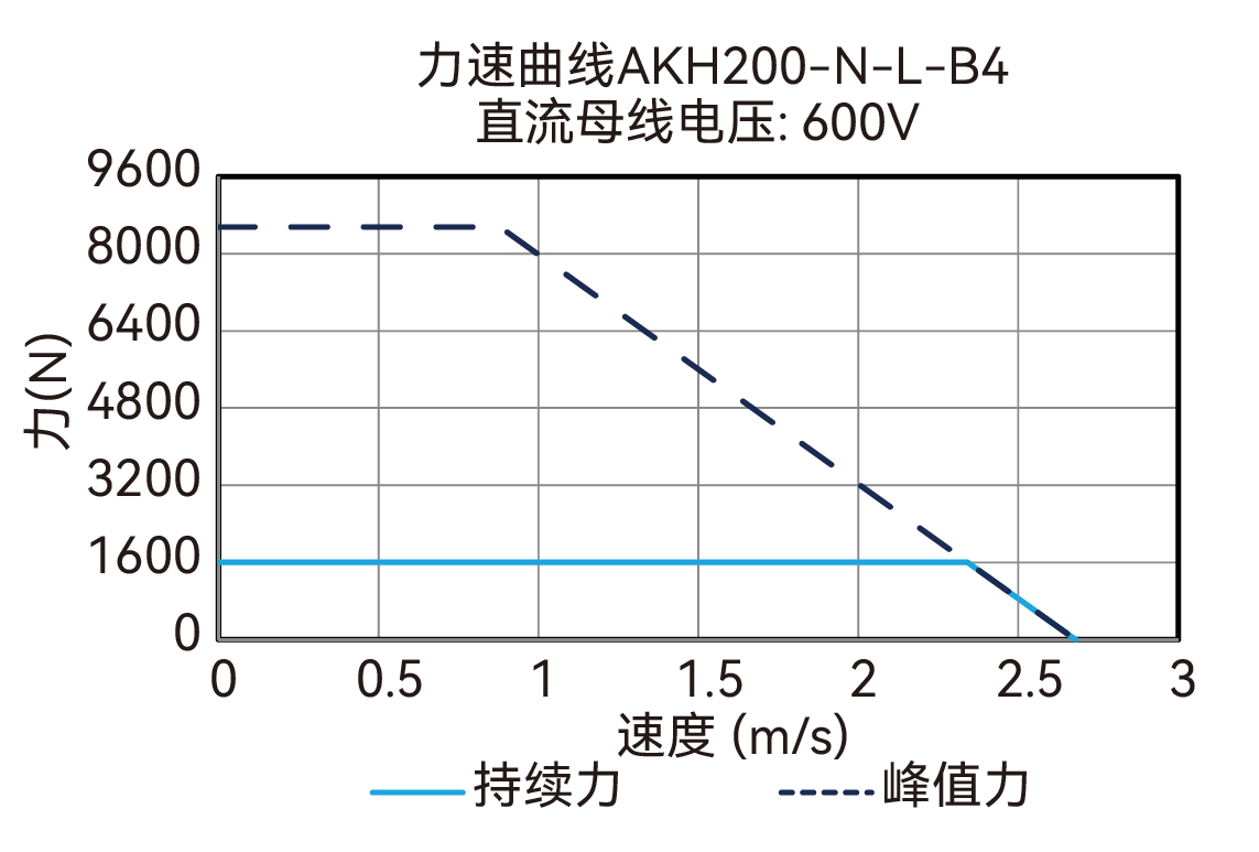 AKH200-N-L-B4 600V 曲线图