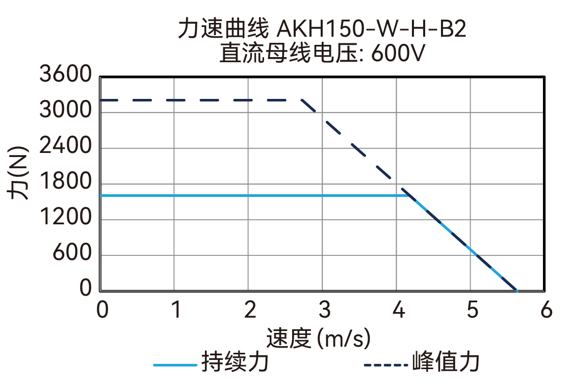 AKH150-W-H-B2 600V 曲线图