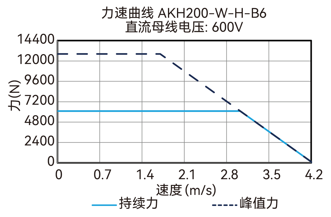 AKH200-W-H-B6 600V 曲线图