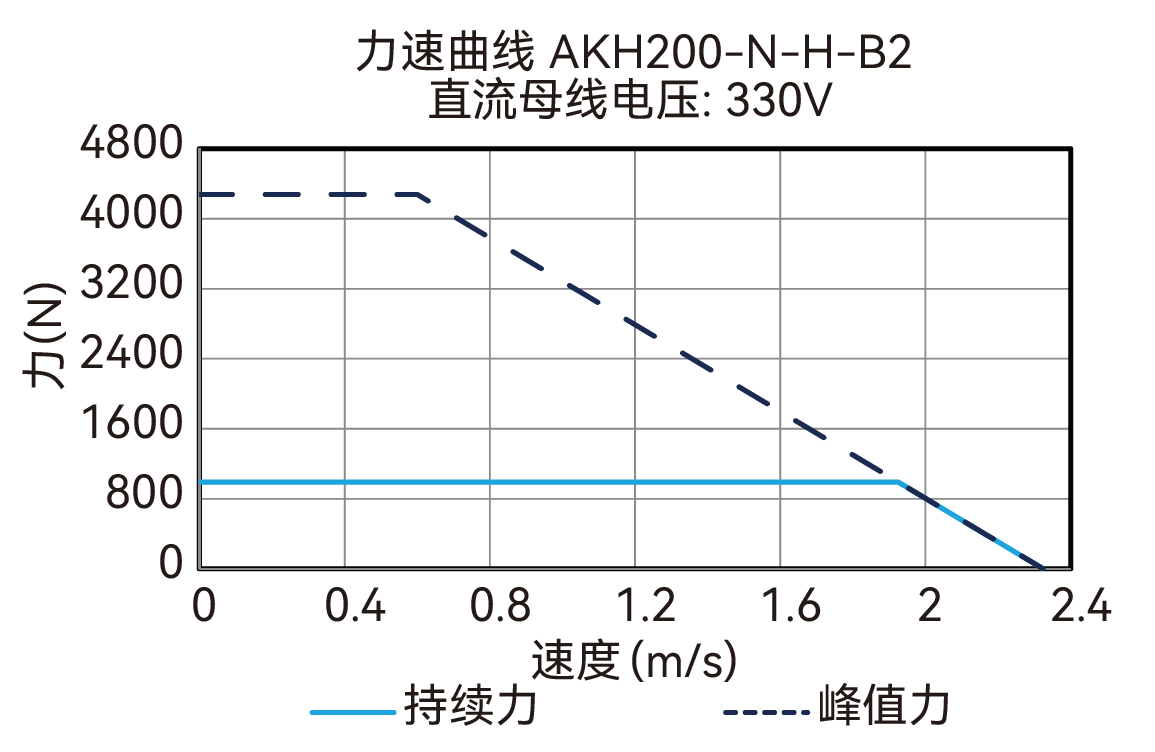AKH200-N-H-B2 330V 曲线图