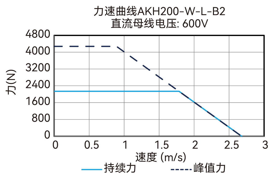 AKH200-W-L-B2 600V 曲线图