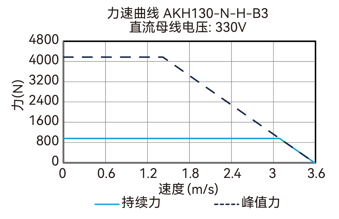 AKH130-N-H-B3 330V 曲线图