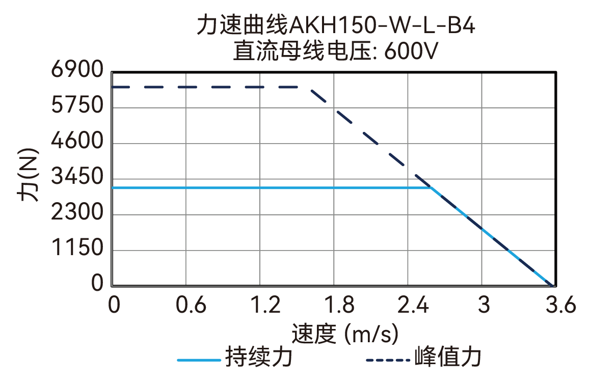 AKH150-W-L-B4 600V 曲线图