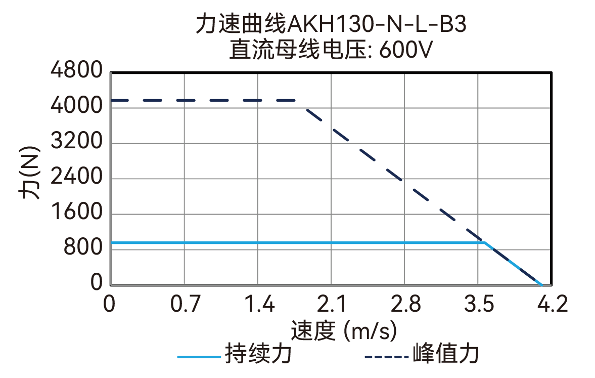 AKH130-N-L-B3 600V 曲线图
