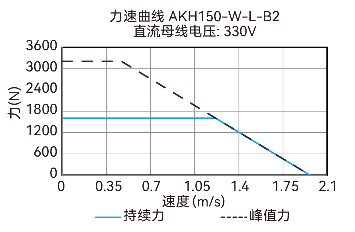 AKH150-W-L-B2 330V 曲线图