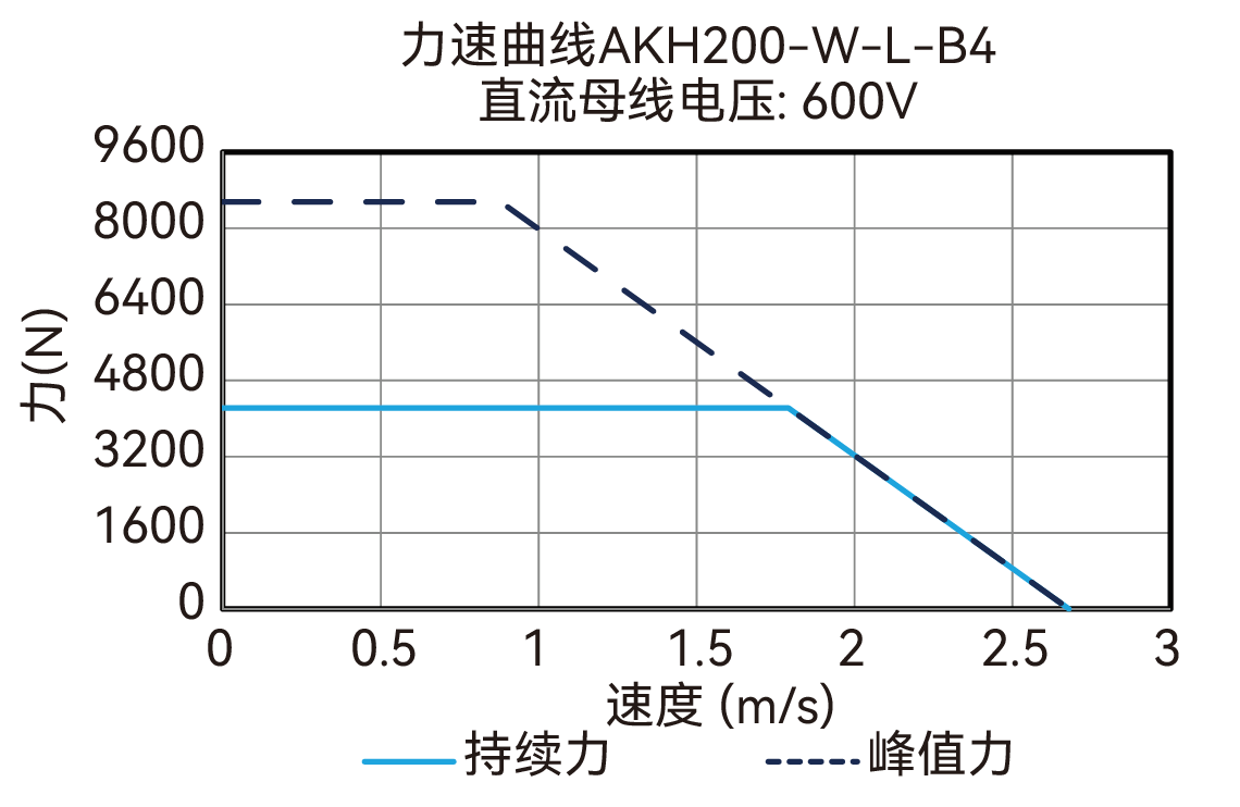 AKH200-W-L-B4 600V 曲线图