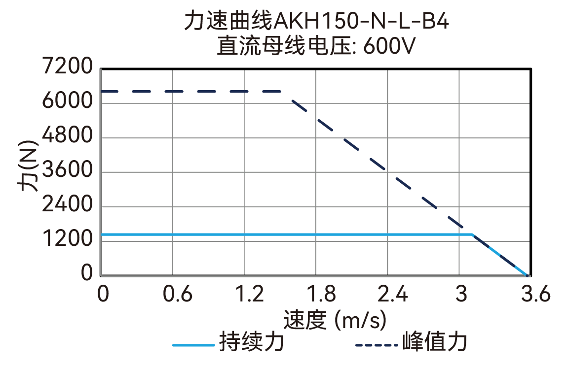 AKH150-N-L-B4 600V 曲线图