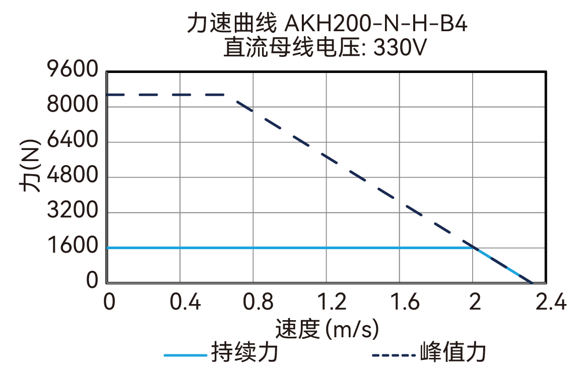 AKH200-N-H-B4 330V 曲线图