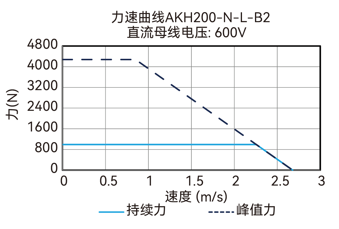 AKH200-N-L-B2 600V 曲线图