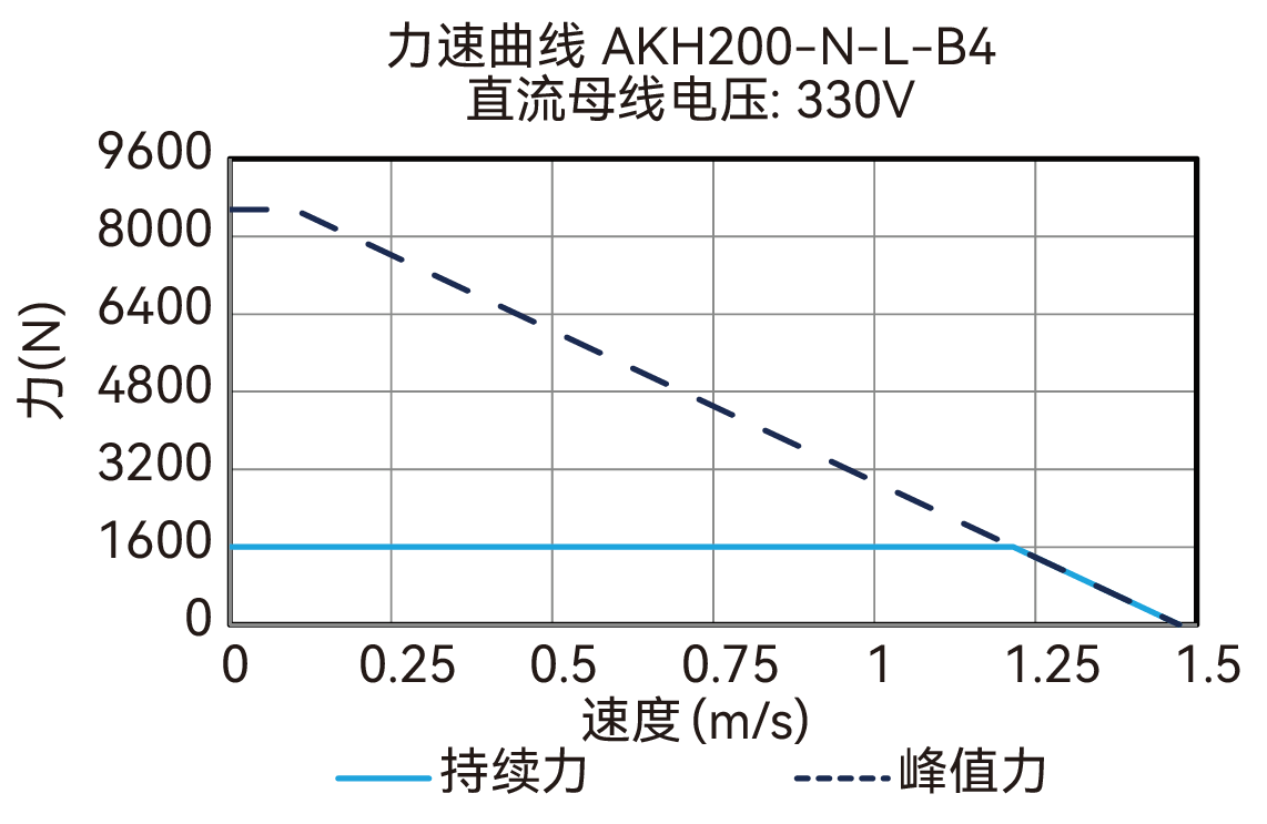 AKH200-N-L-B4 330V 曲线图