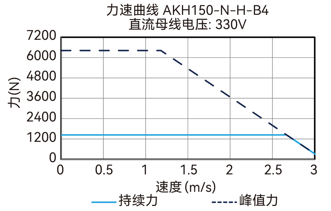 AKH150-N-H-B4 330V 曲线图