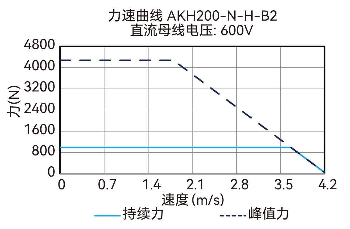 AKH200-N-H-B2 600V 曲线图