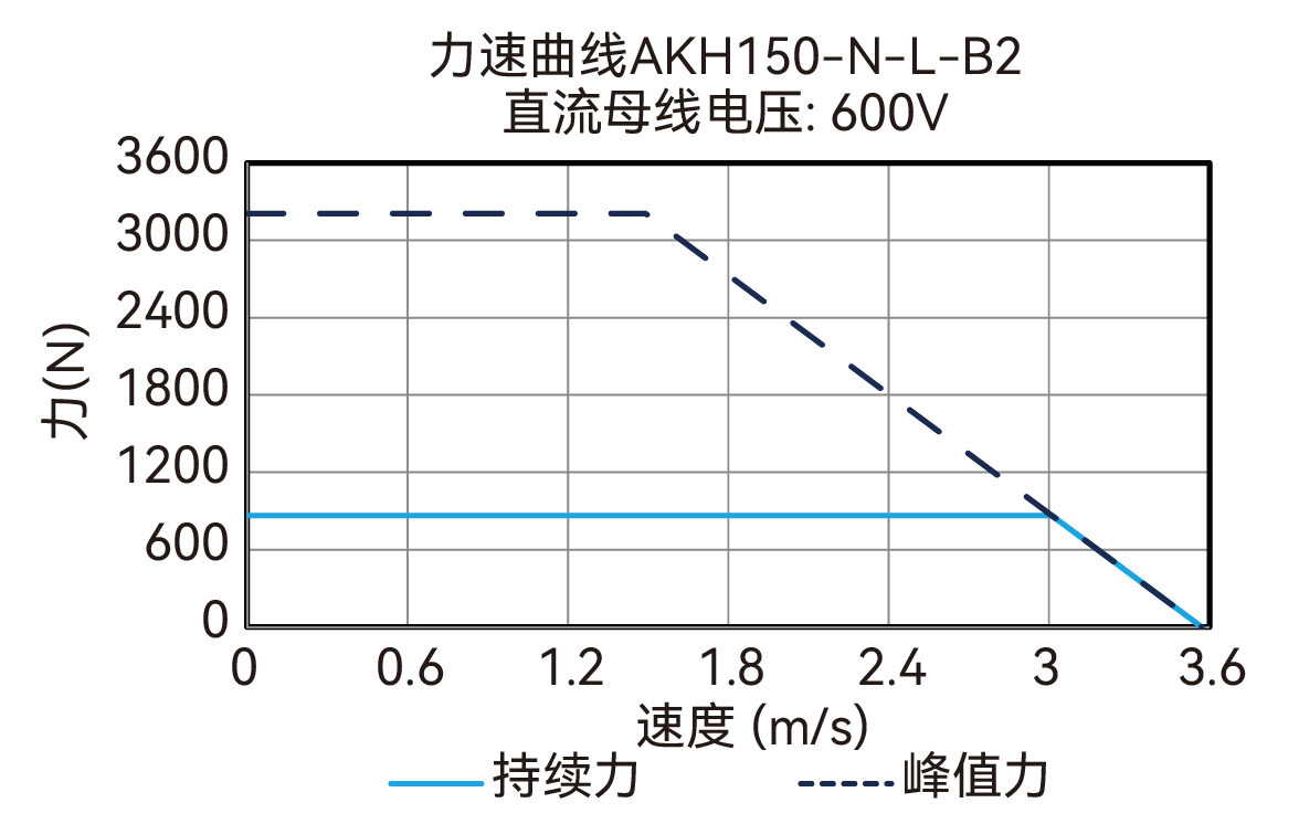 AKH150-N-L-B2 600V 曲线图