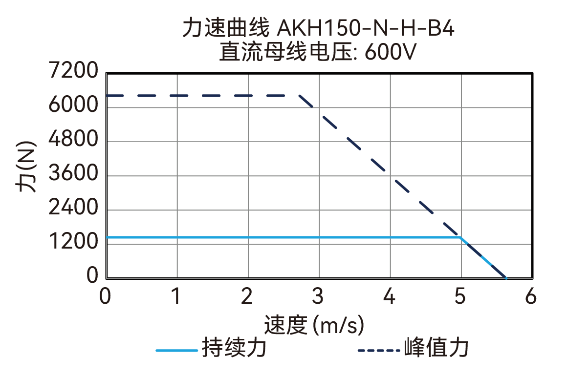 AKH150-N-H-B4 600V 曲线图