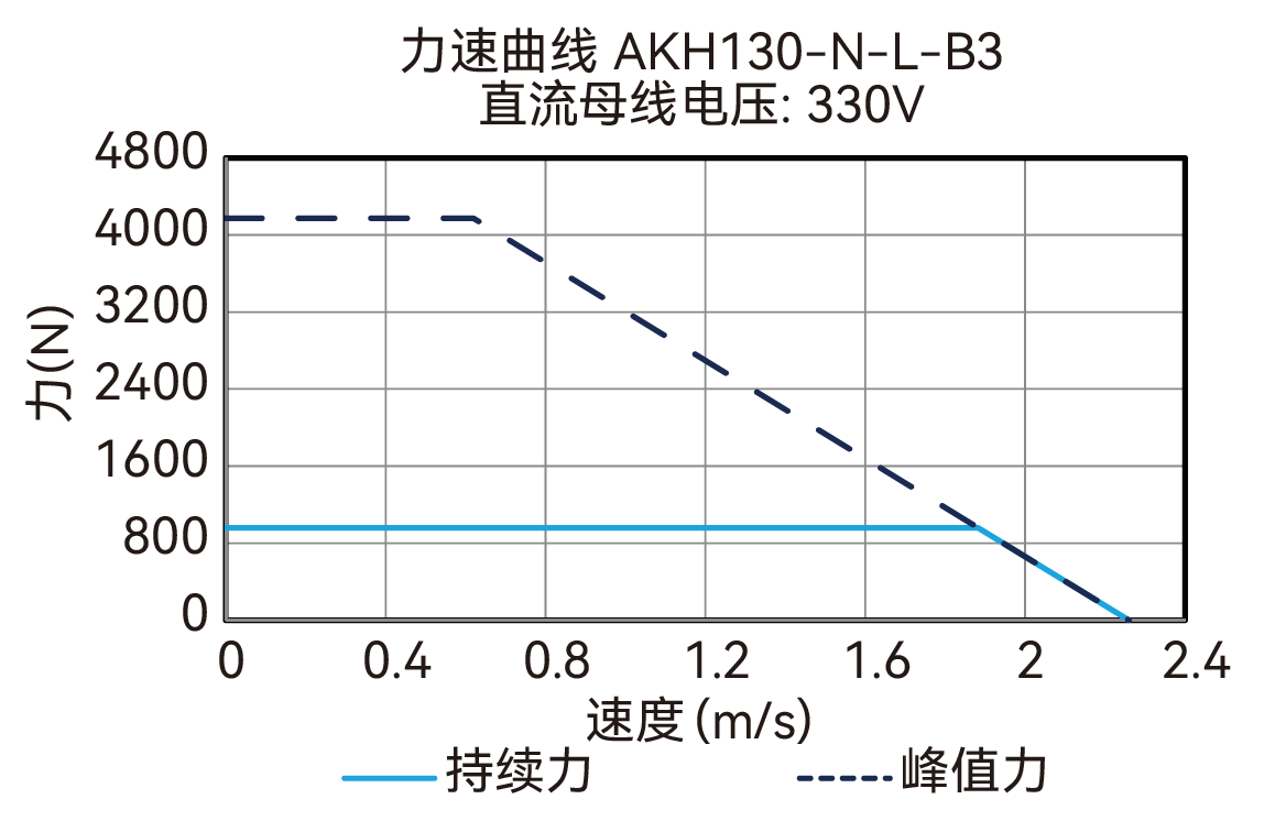AKH130-N-L-B3 330V 曲线图