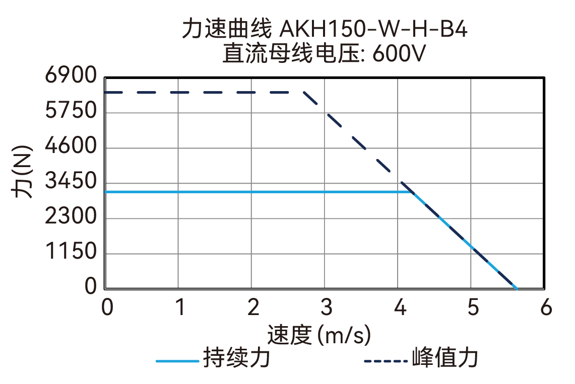 AKH150-W-H-B4 600V 曲线图