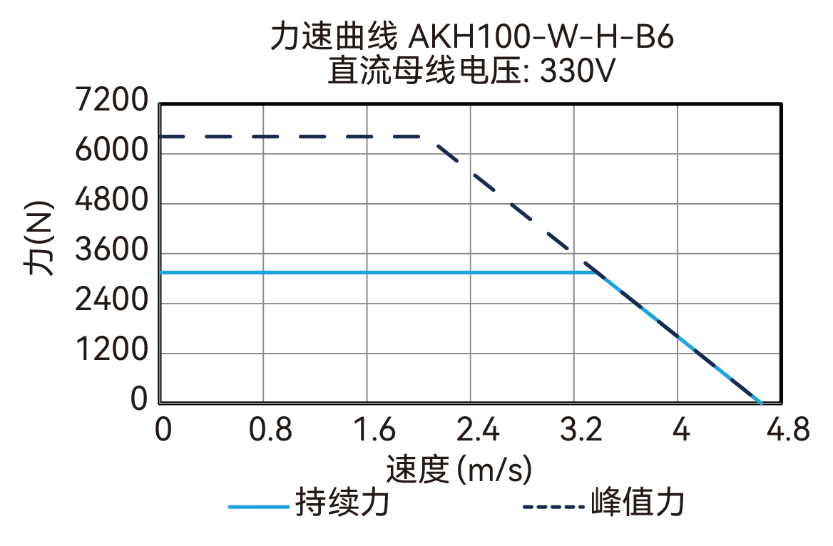 AKH100-W-H-B6 330V 曲线图