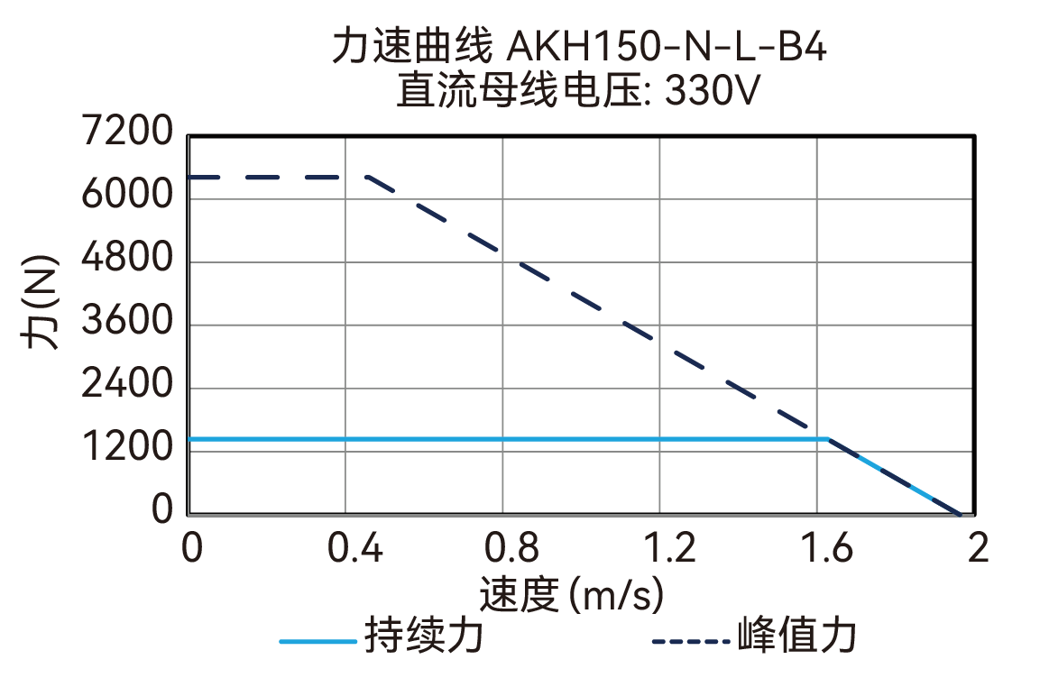 AKH150-N-L-B4 330V 曲线图