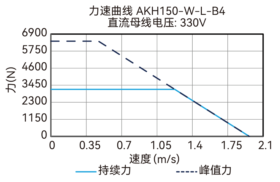 AKH150-W-L-B4 330V 曲线图