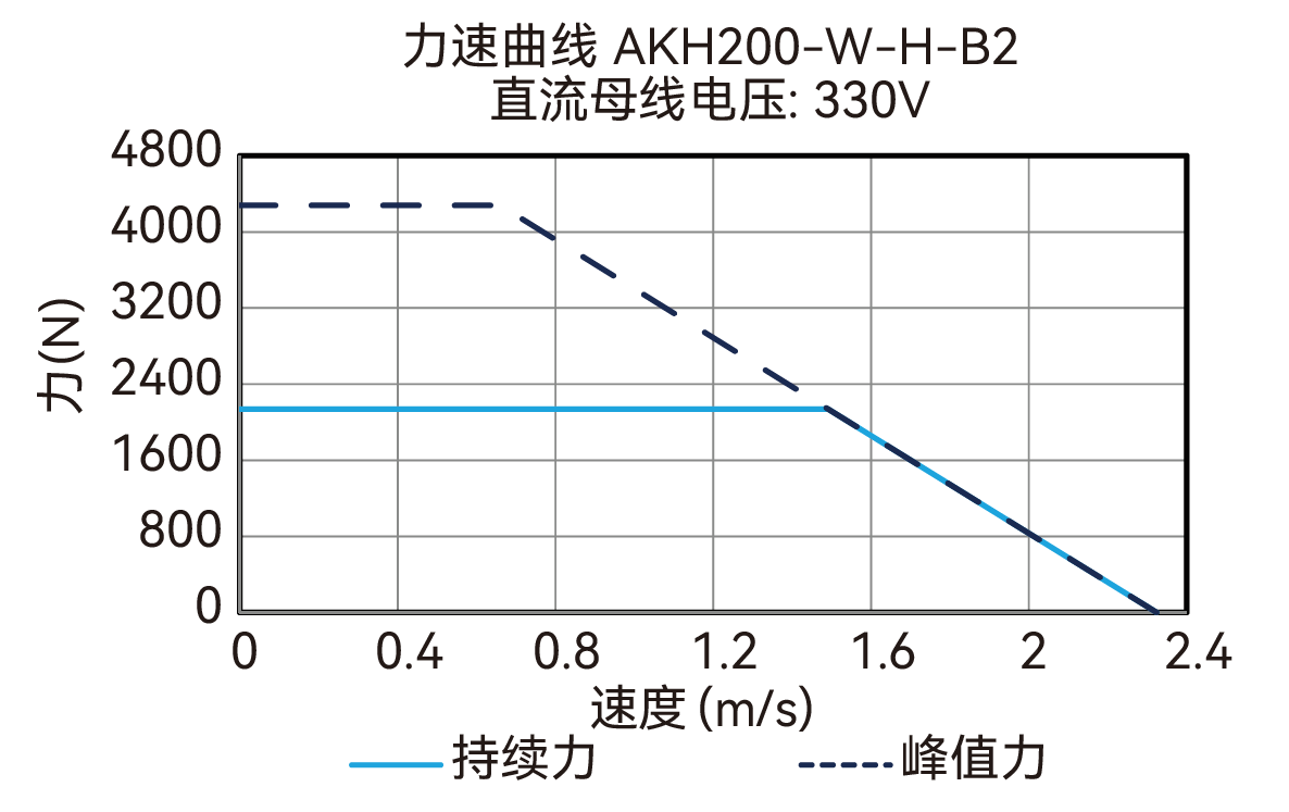 AKH200-W-H-B2 330V 曲线图
