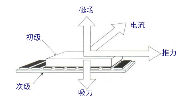 高速直线电机
