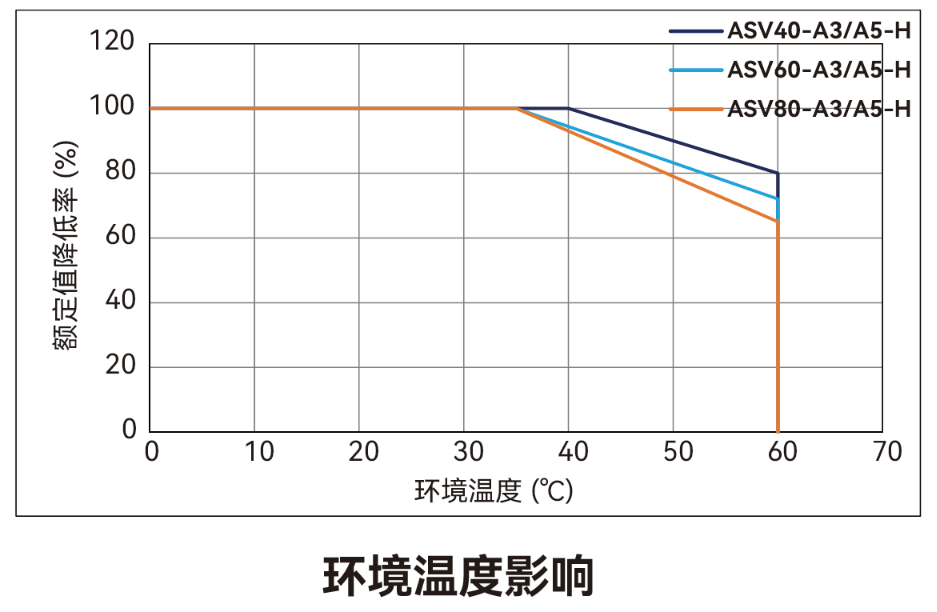 ASV80-A3 / 5-H-075-A 电机降额特性曲线(环境温度影响)
