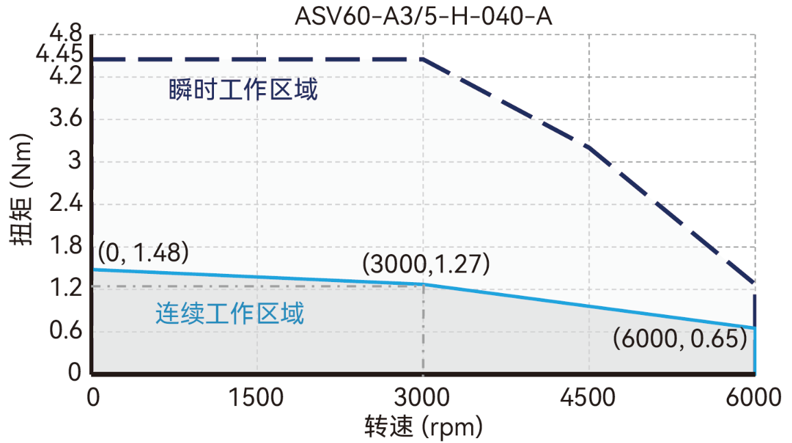 ASV60-A3 / 5-H-040-A 转速/转矩 曲线图