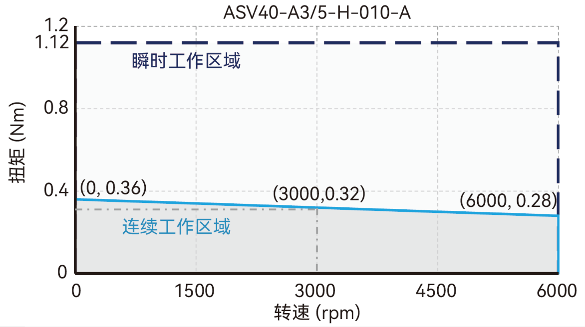 ASV40-A3 / 5-H-010-A 转速/转矩 曲线图