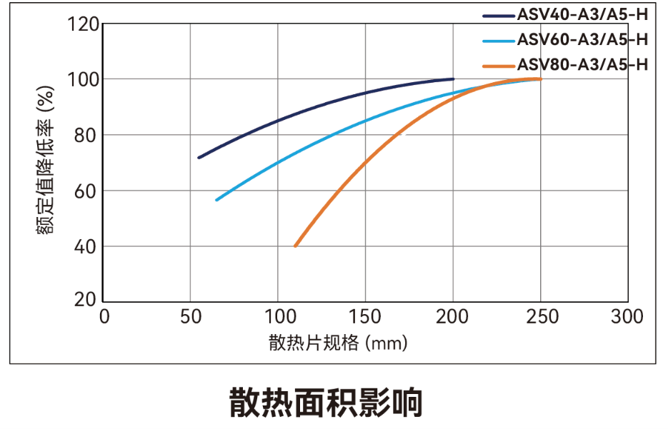 ASV80-A3 / 5-H-075-A 电机降额特性曲线(散热面积影响)