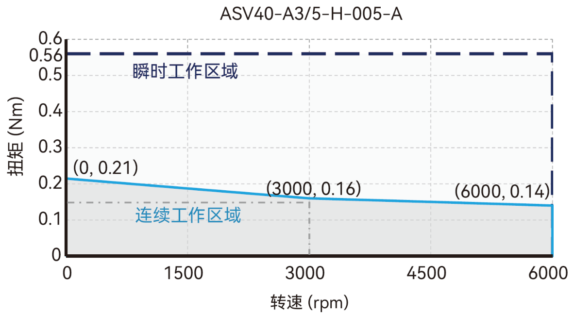 ASV40-A3 / 5-H-005-A 转速/转矩 曲线图