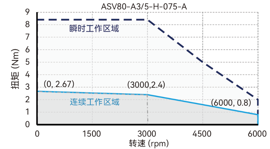 ASV80-A3 / 5-H-075-A 转速/转矩 曲线图