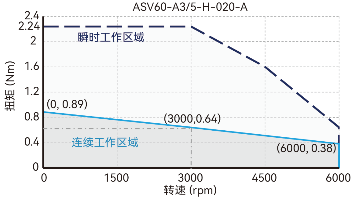 ASV60-A3 / 5-H-020-A 转速/转矩 曲线图