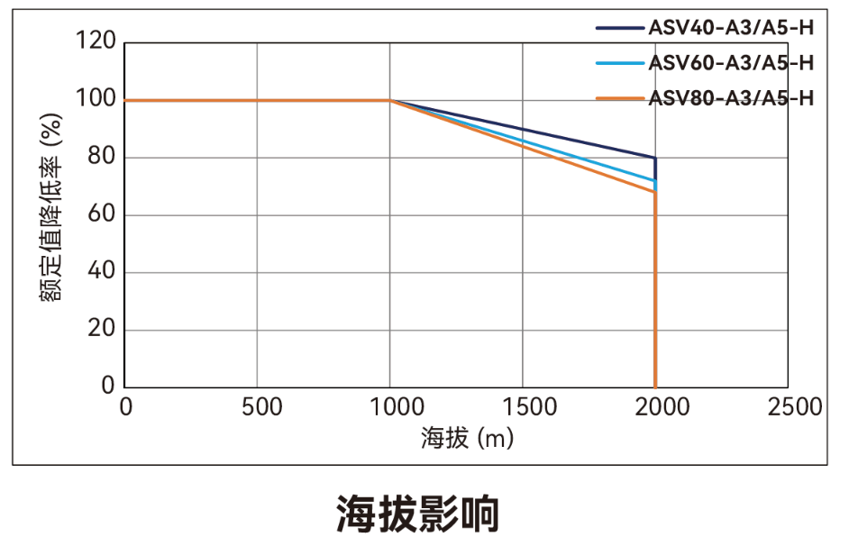 ASV80-A3 / 5-H-075-A 电机降额特性曲线(海拔影响)